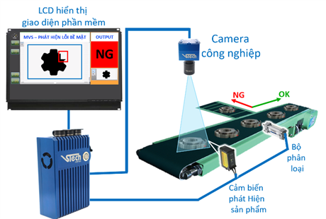 Techmart Y tế & chăm sóc sức khỏe cộng đồng: Kiểm tra chất lượng bao bì bằng công nghệ xử lý hình ảnh